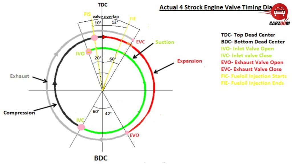 Valve timing diagram of four Stroke diesel Engine | Carzoom